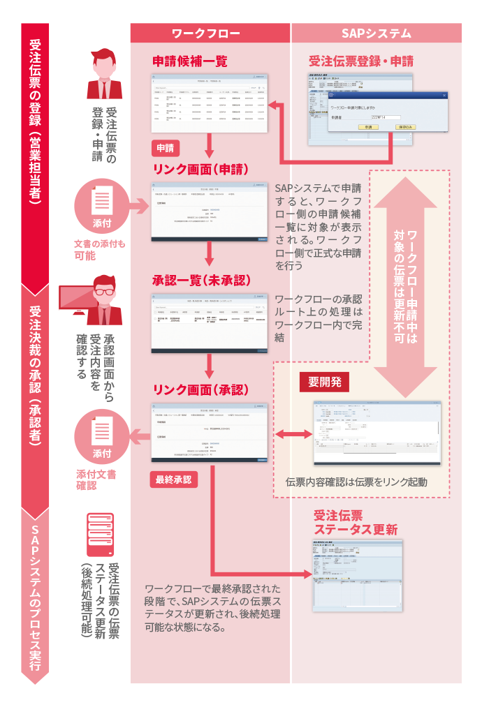 リンク起動による連携