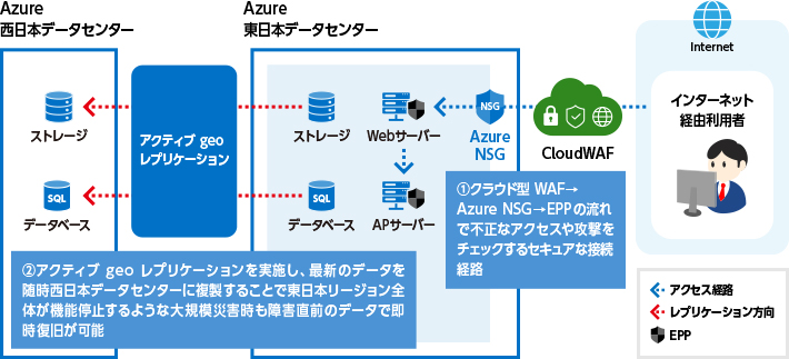 Azure導入事例：クラウドネイティブな構成でディザスタリカバリ環境を整備